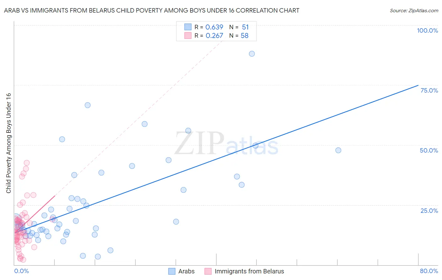 Arab vs Immigrants from Belarus Child Poverty Among Boys Under 16
