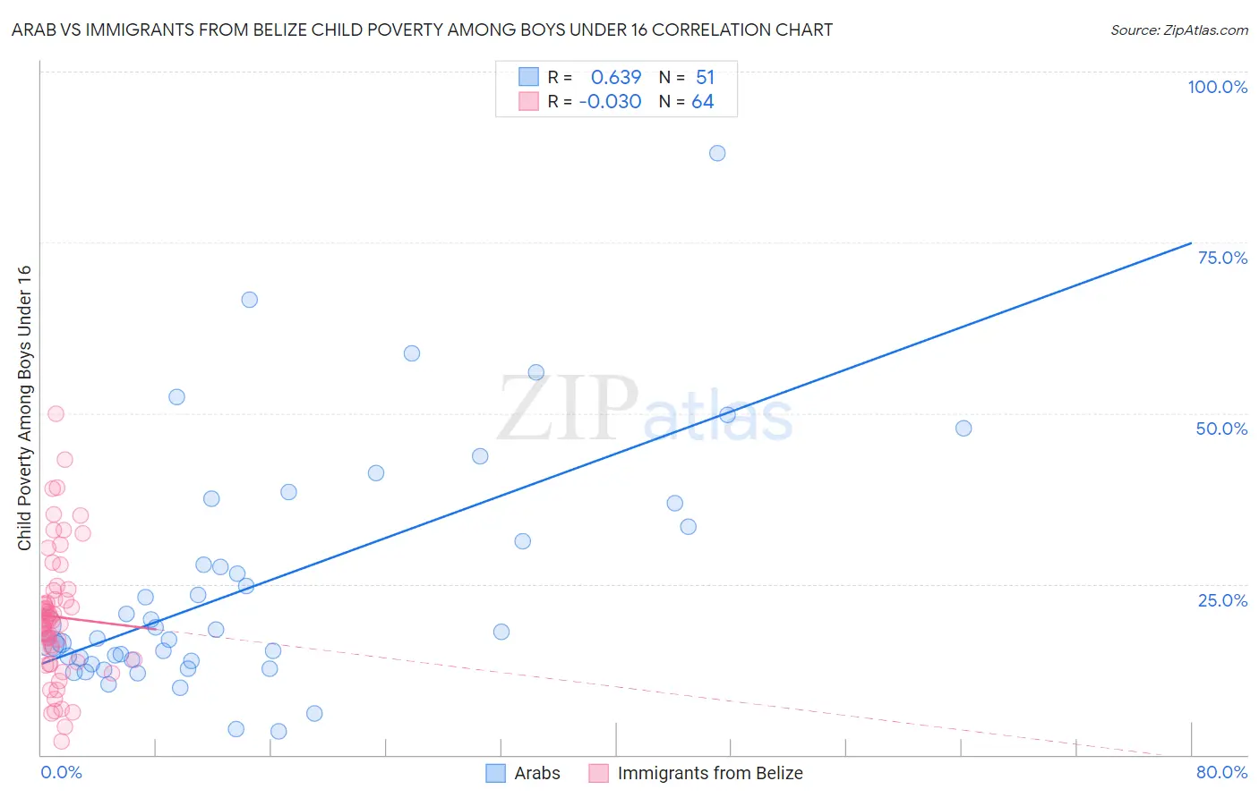 Arab vs Immigrants from Belize Child Poverty Among Boys Under 16