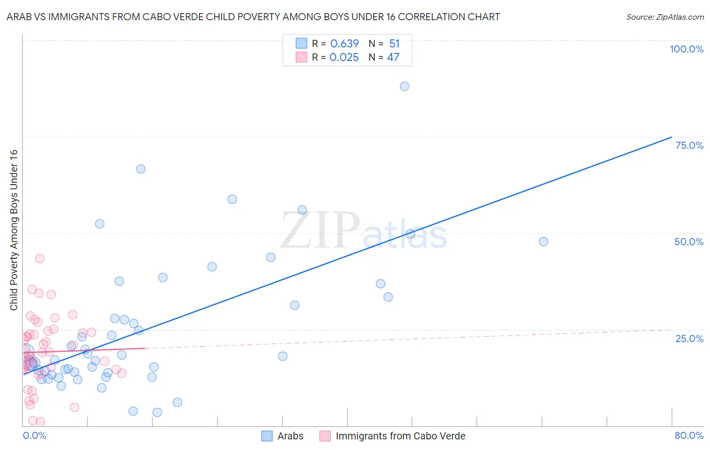 Arab vs Immigrants from Cabo Verde Child Poverty Among Boys Under 16