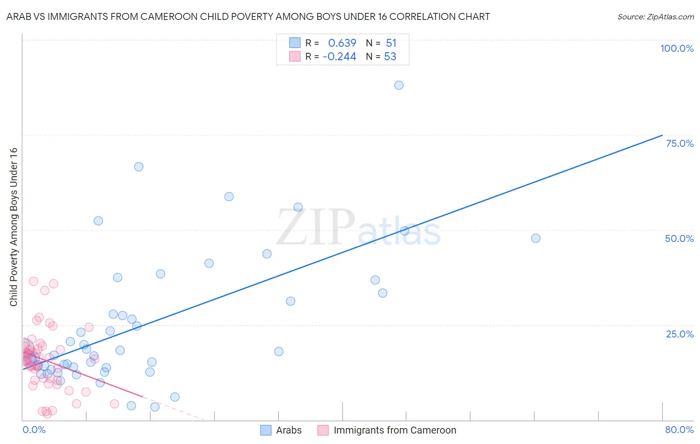 Arab vs Immigrants from Cameroon Child Poverty Among Boys Under 16