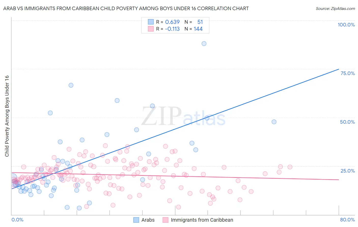 Arab vs Immigrants from Caribbean Child Poverty Among Boys Under 16