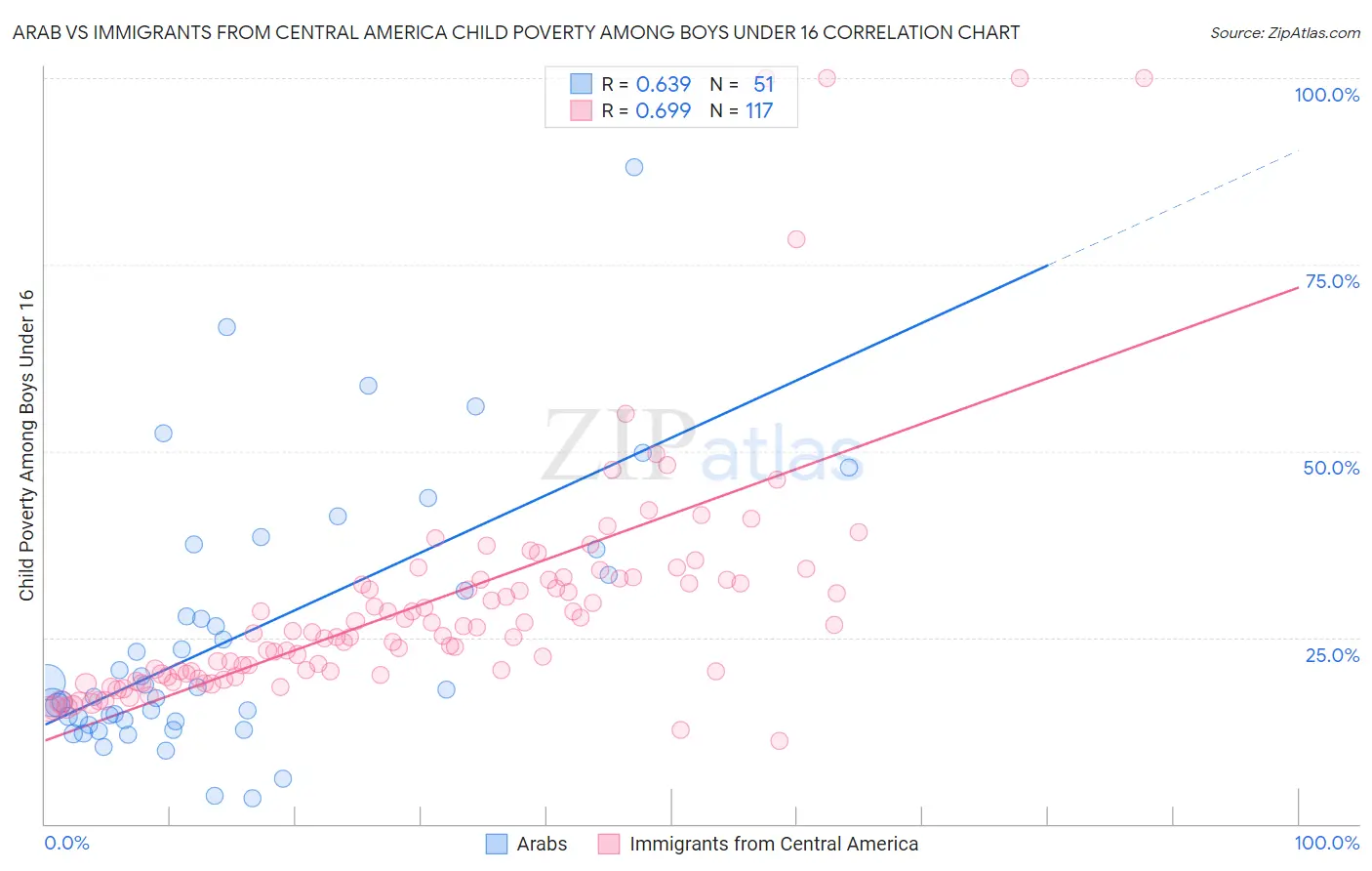 Arab vs Immigrants from Central America Child Poverty Among Boys Under 16