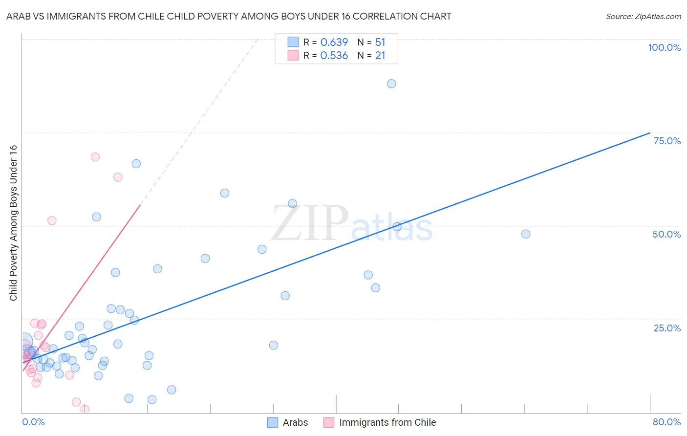 Arab vs Immigrants from Chile Child Poverty Among Boys Under 16
