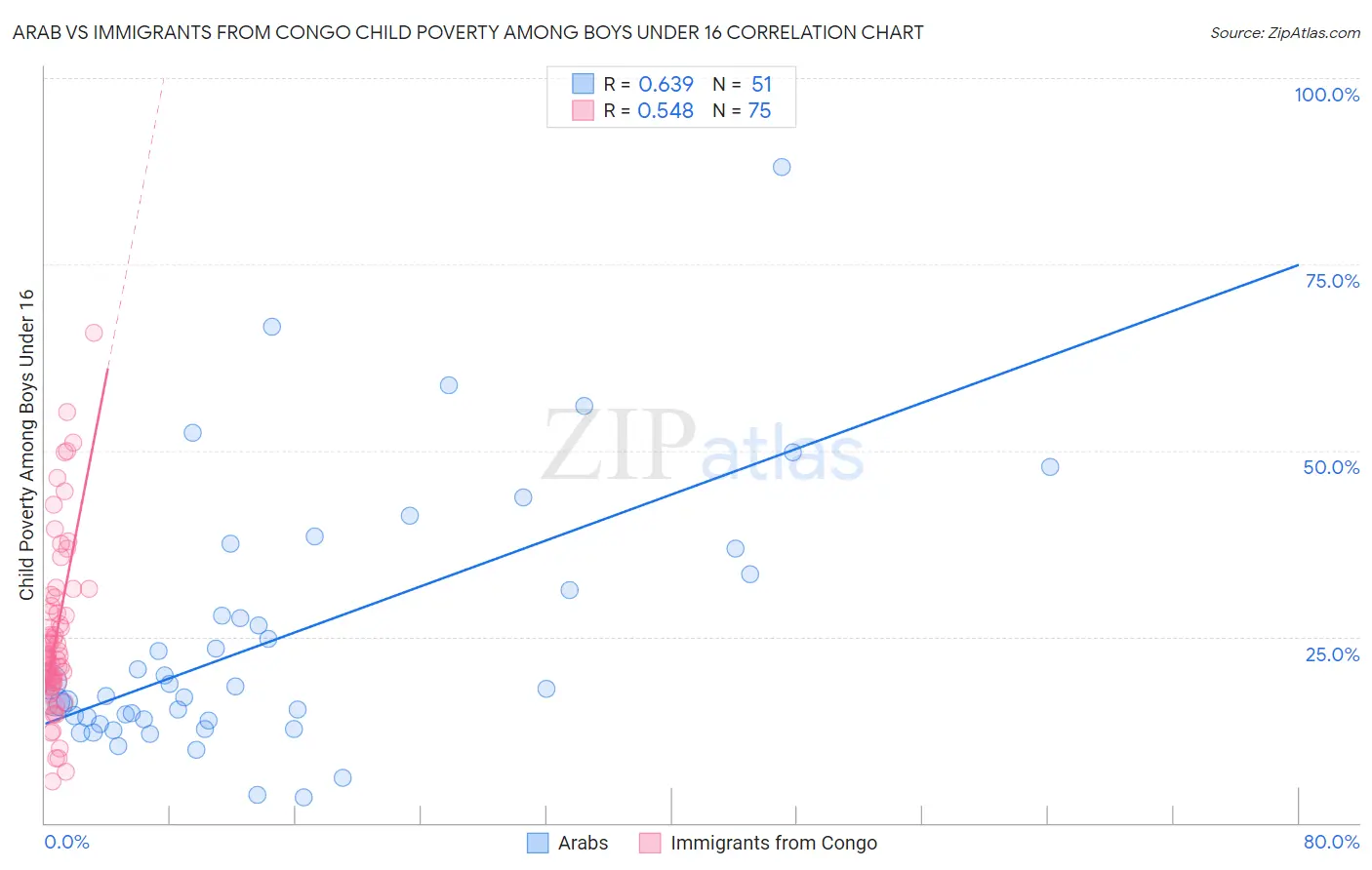 Arab vs Immigrants from Congo Child Poverty Among Boys Under 16