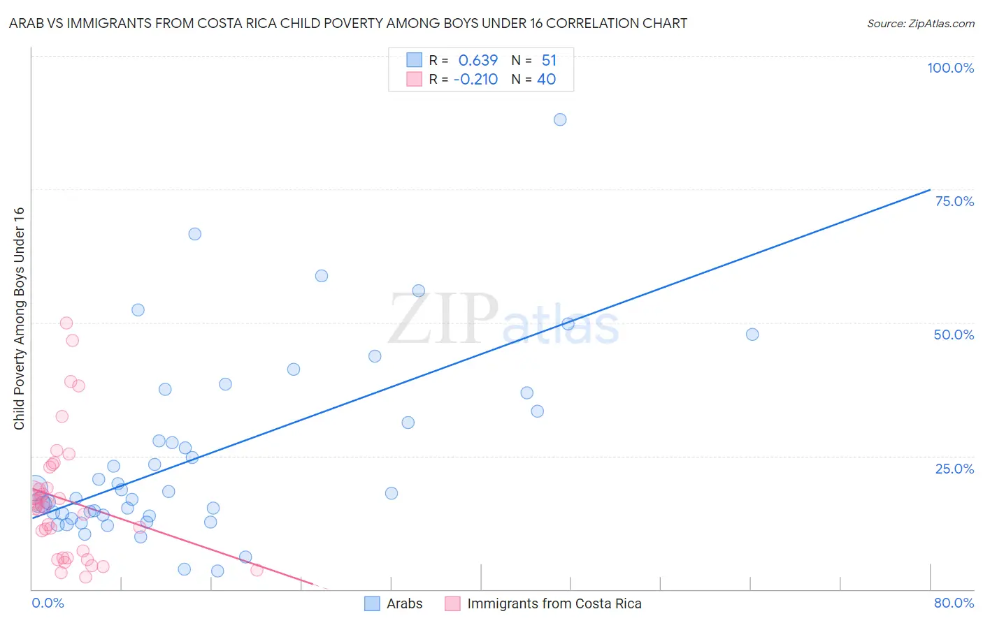 Arab vs Immigrants from Costa Rica Child Poverty Among Boys Under 16