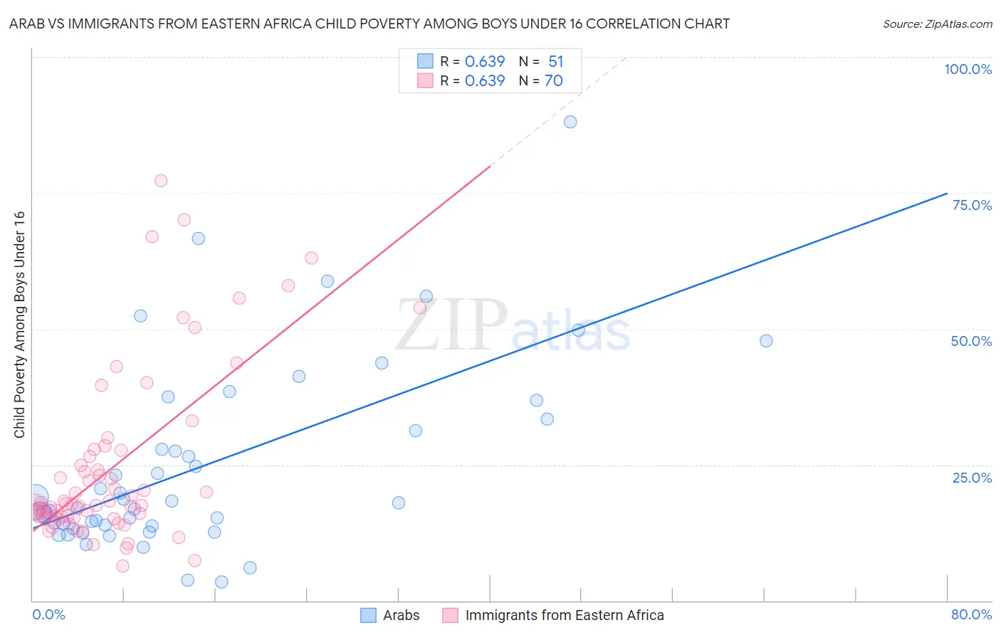 Arab vs Immigrants from Eastern Africa Child Poverty Among Boys Under 16