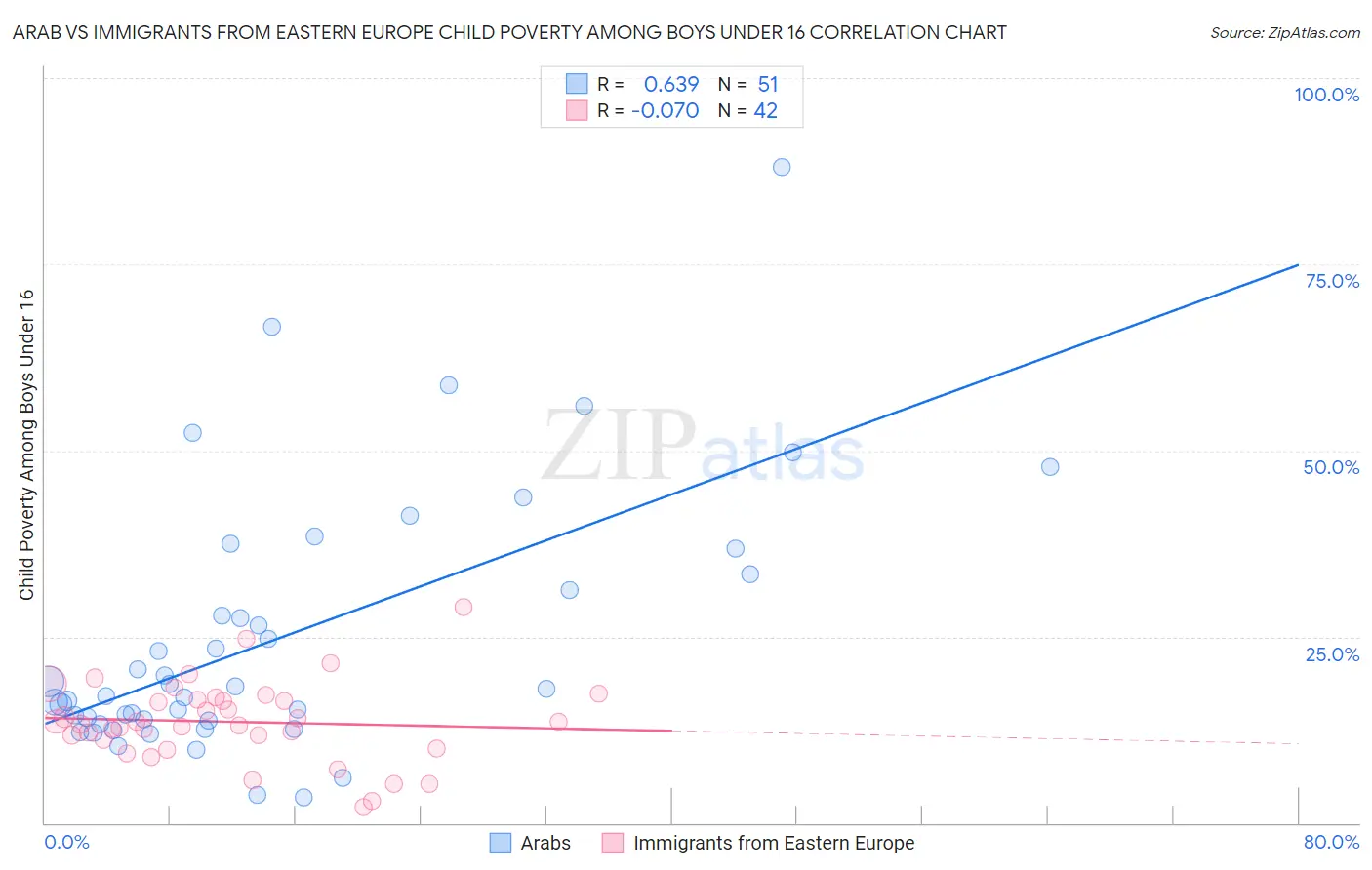 Arab vs Immigrants from Eastern Europe Child Poverty Among Boys Under 16