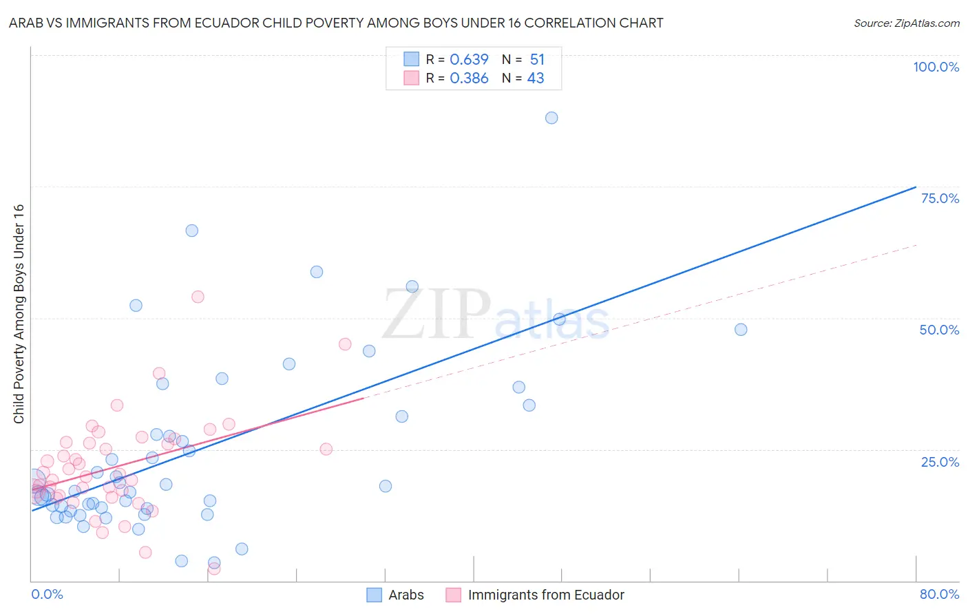 Arab vs Immigrants from Ecuador Child Poverty Among Boys Under 16