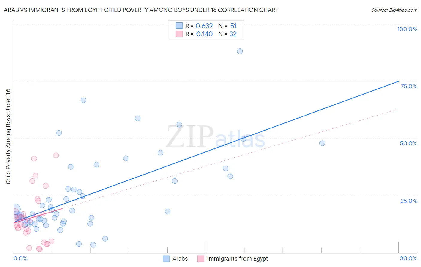 Arab vs Immigrants from Egypt Child Poverty Among Boys Under 16
