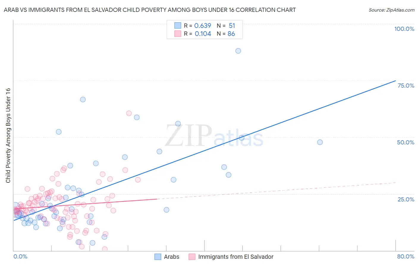 Arab vs Immigrants from El Salvador Child Poverty Among Boys Under 16