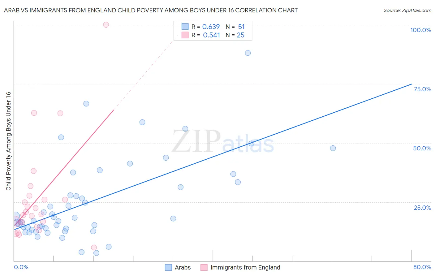 Arab vs Immigrants from England Child Poverty Among Boys Under 16