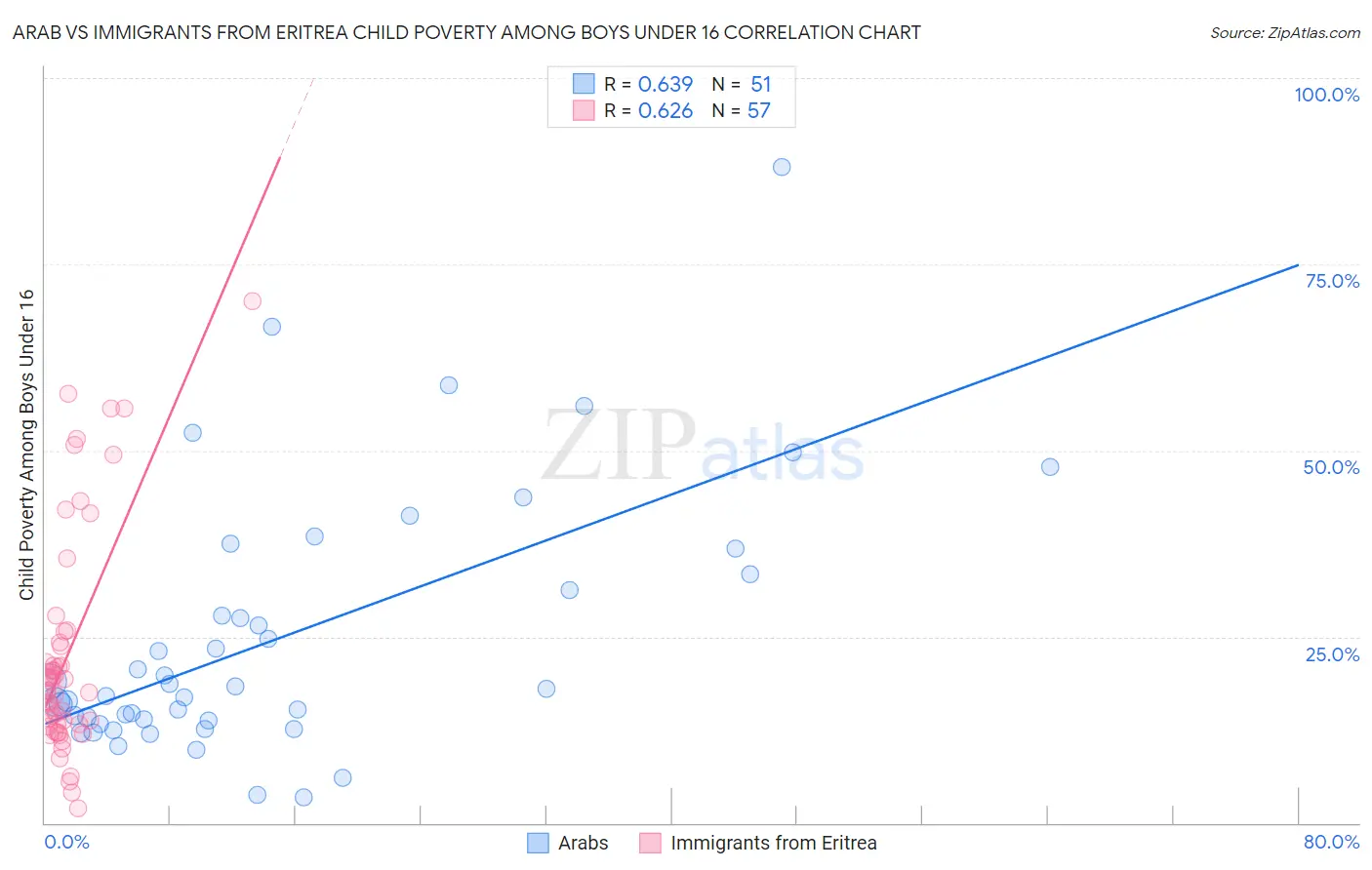 Arab vs Immigrants from Eritrea Child Poverty Among Boys Under 16