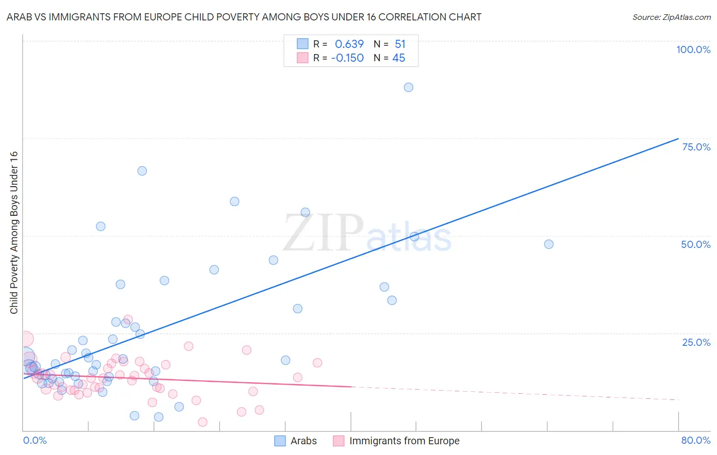 Arab vs Immigrants from Europe Child Poverty Among Boys Under 16