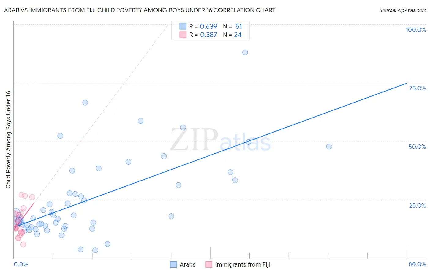 Arab vs Immigrants from Fiji Child Poverty Among Boys Under 16