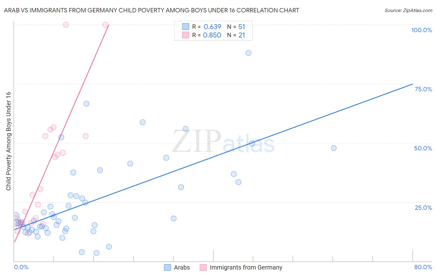 Arab vs Immigrants from Germany Child Poverty Among Boys Under 16