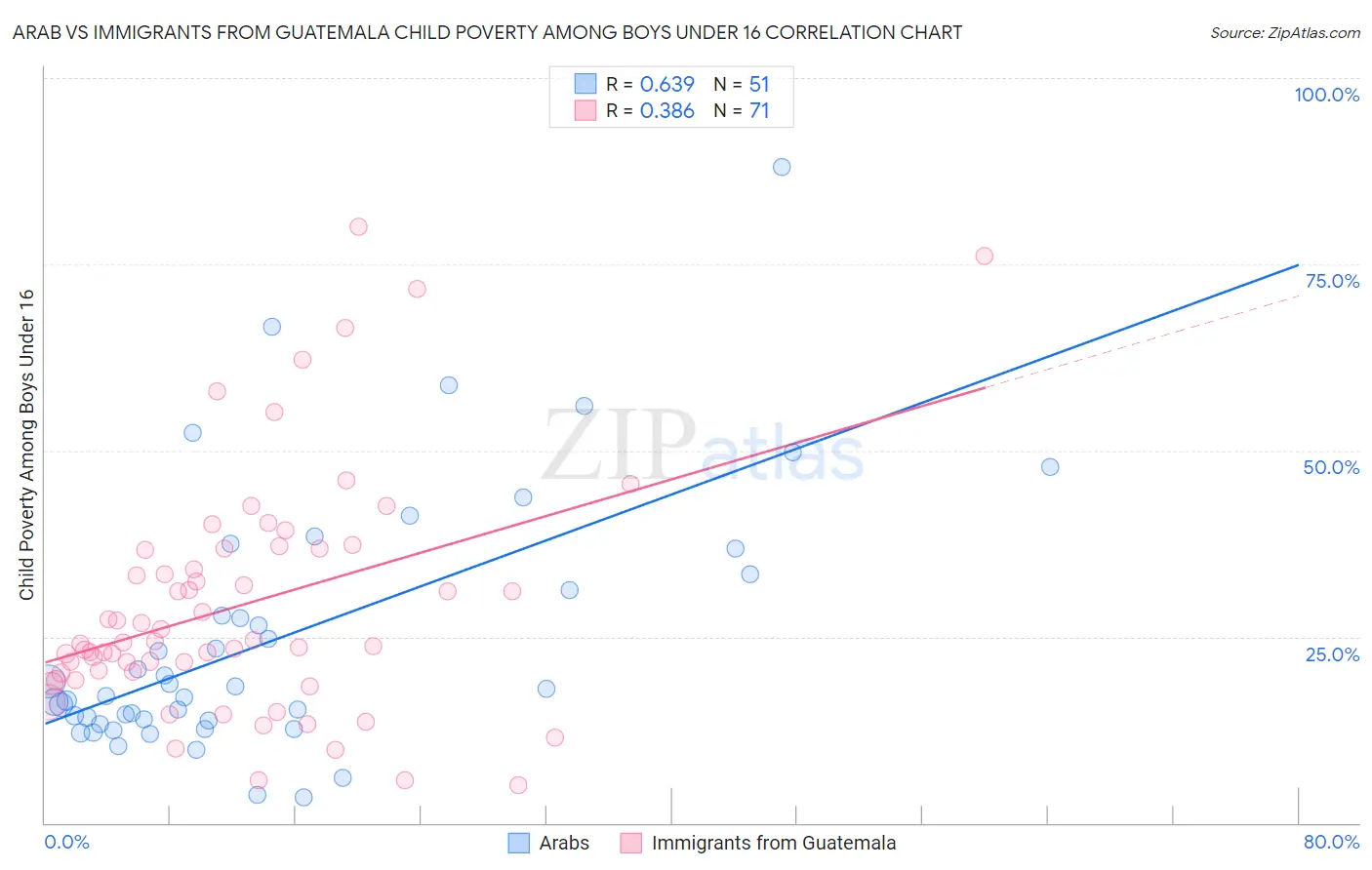 Arab vs Immigrants from Guatemala Child Poverty Among Boys Under 16