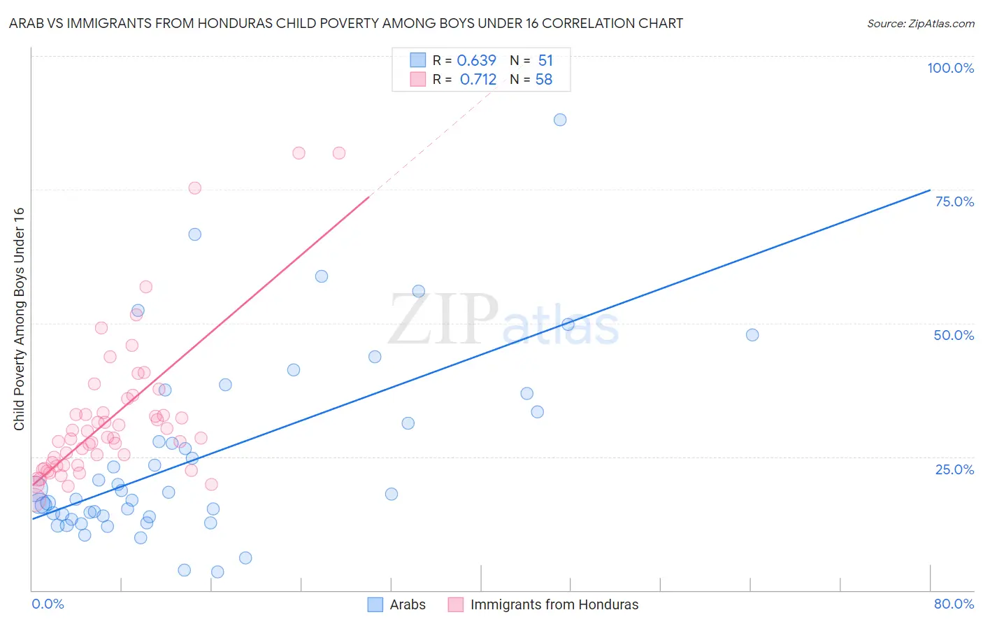 Arab vs Immigrants from Honduras Child Poverty Among Boys Under 16