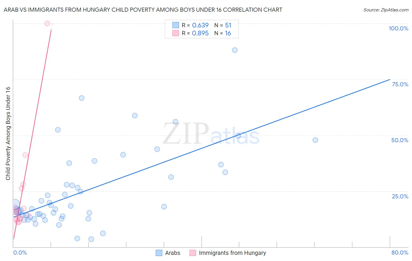 Arab vs Immigrants from Hungary Child Poverty Among Boys Under 16