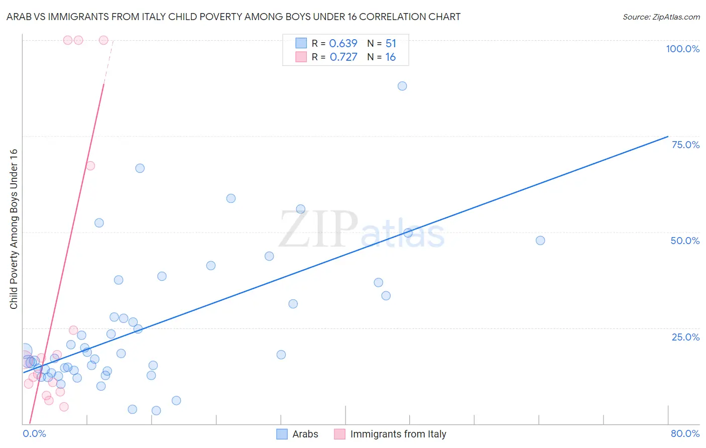 Arab vs Immigrants from Italy Child Poverty Among Boys Under 16