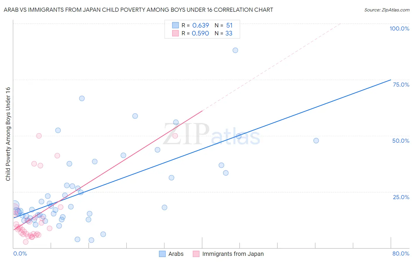 Arab vs Immigrants from Japan Child Poverty Among Boys Under 16