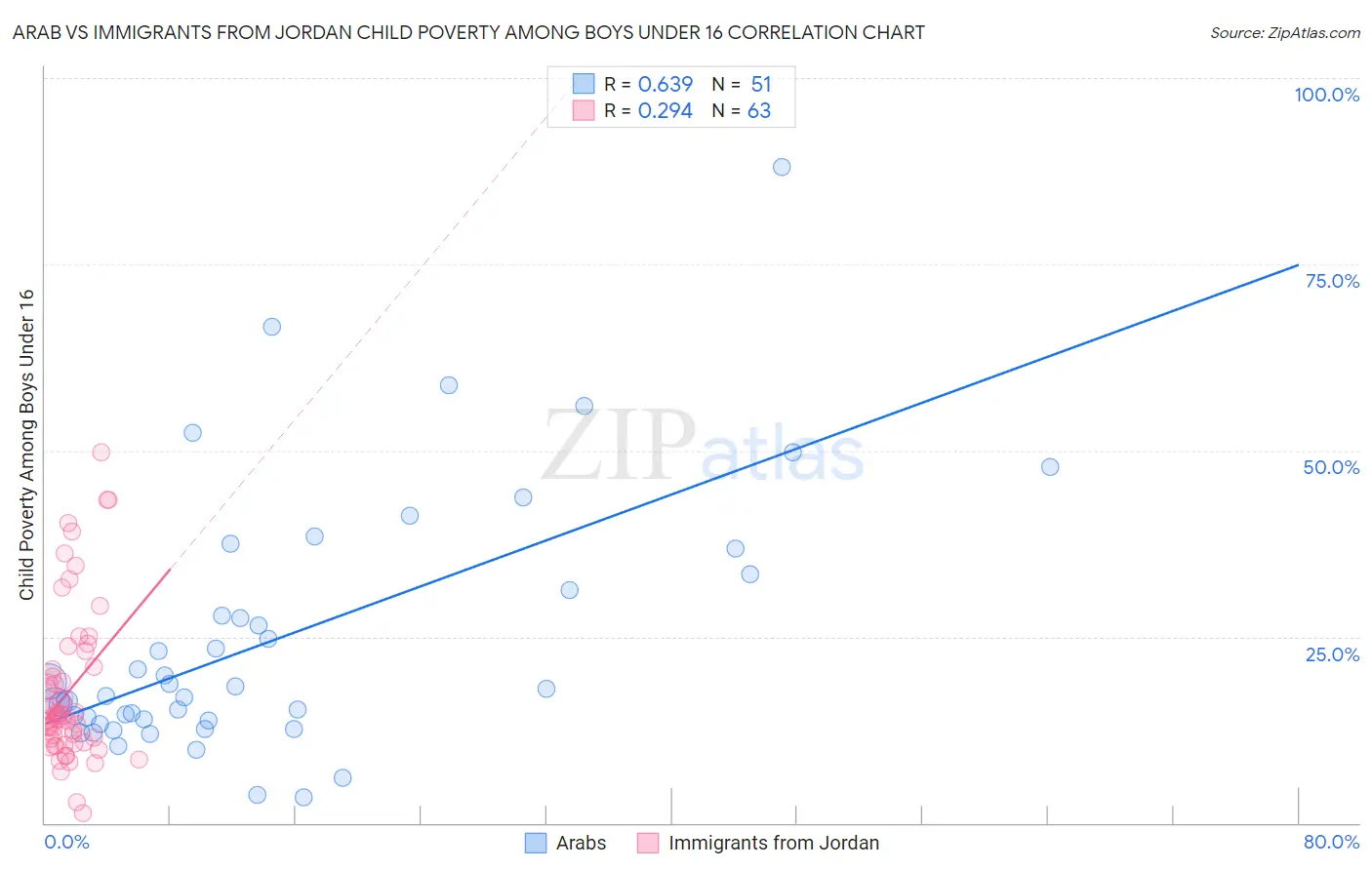 Arab vs Immigrants from Jordan Child Poverty Among Boys Under 16