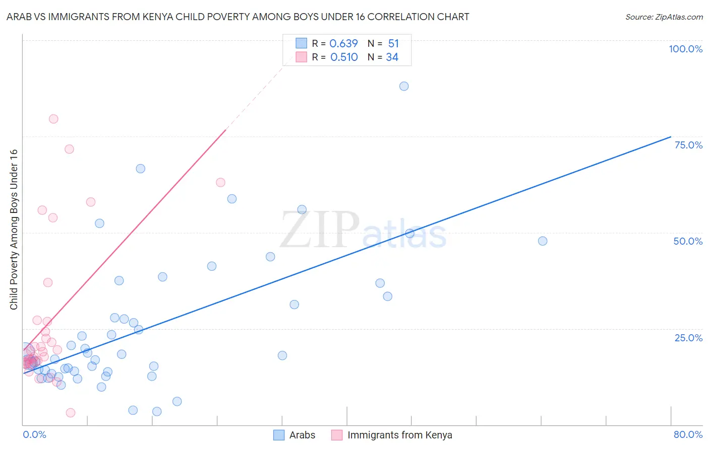 Arab vs Immigrants from Kenya Child Poverty Among Boys Under 16