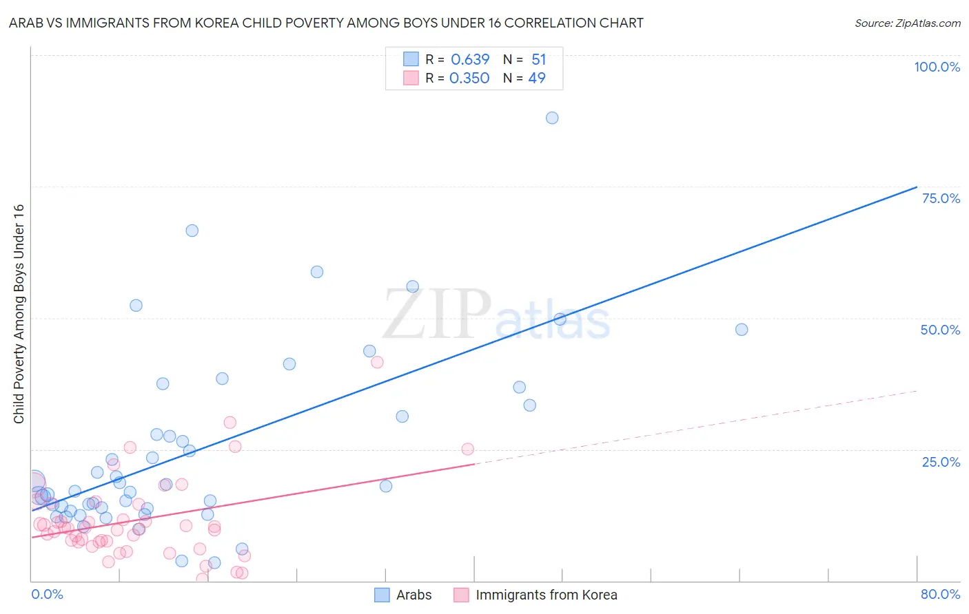 Arab vs Immigrants from Korea Child Poverty Among Boys Under 16