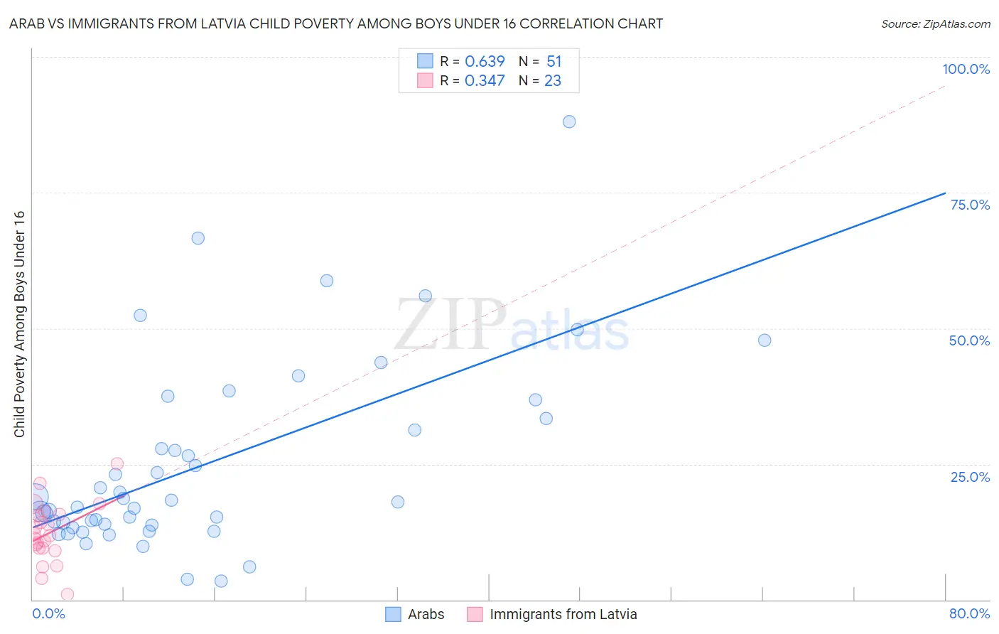 Arab vs Immigrants from Latvia Child Poverty Among Boys Under 16