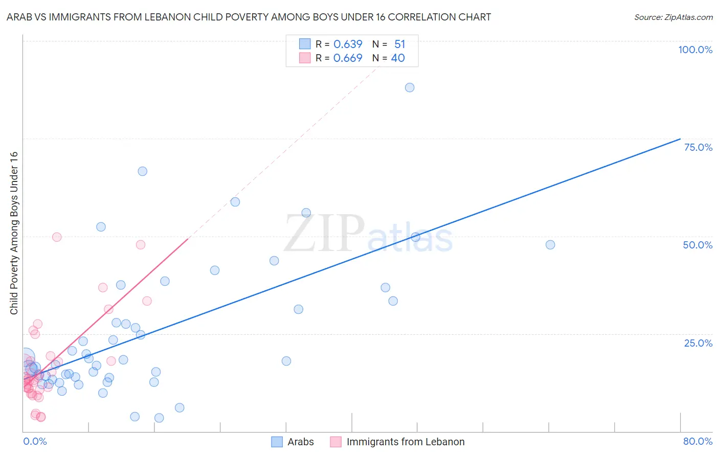 Arab vs Immigrants from Lebanon Child Poverty Among Boys Under 16