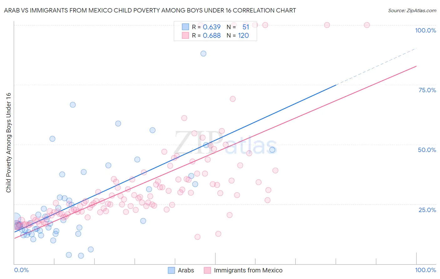 Arab vs Immigrants from Mexico Child Poverty Among Boys Under 16