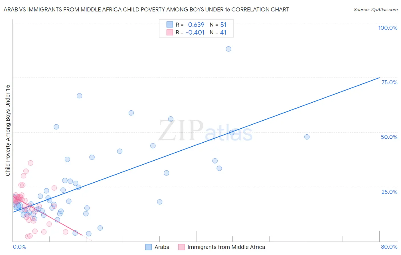 Arab vs Immigrants from Middle Africa Child Poverty Among Boys Under 16