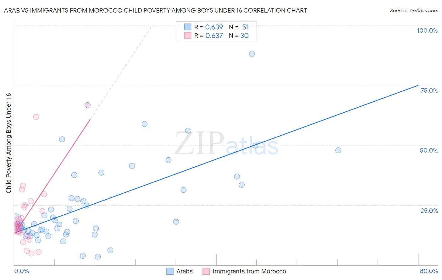 Arab vs Immigrants from Morocco Child Poverty Among Boys Under 16