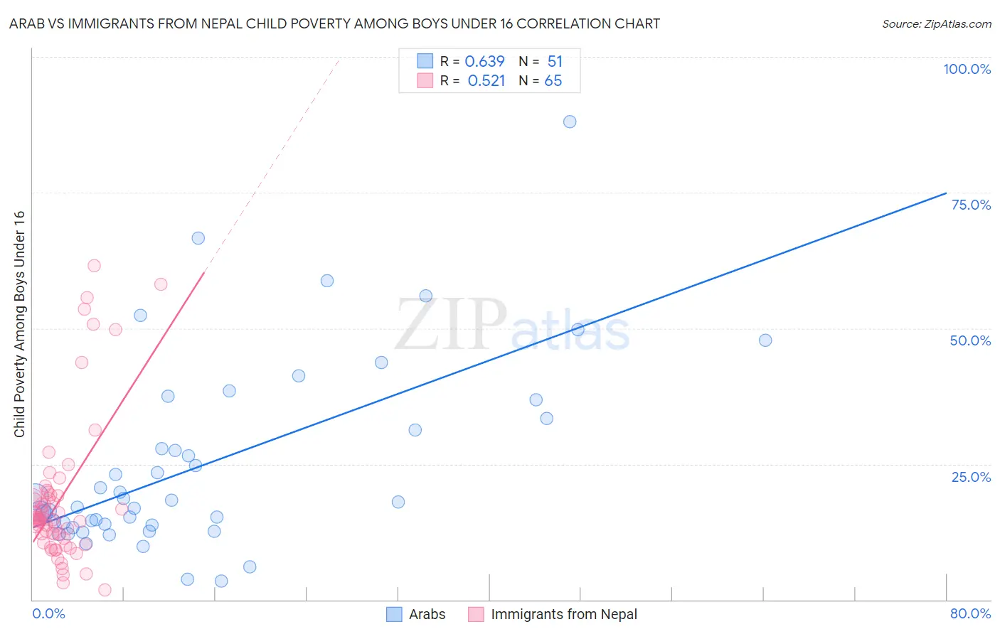 Arab vs Immigrants from Nepal Child Poverty Among Boys Under 16