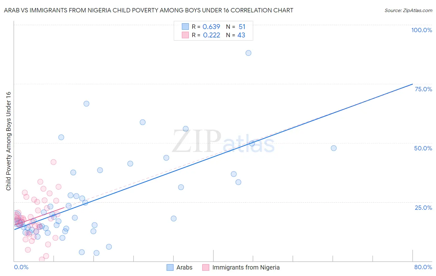 Arab vs Immigrants from Nigeria Child Poverty Among Boys Under 16