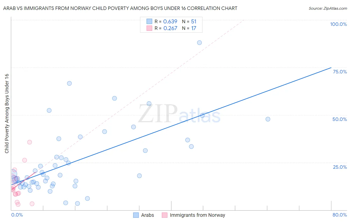 Arab vs Immigrants from Norway Child Poverty Among Boys Under 16