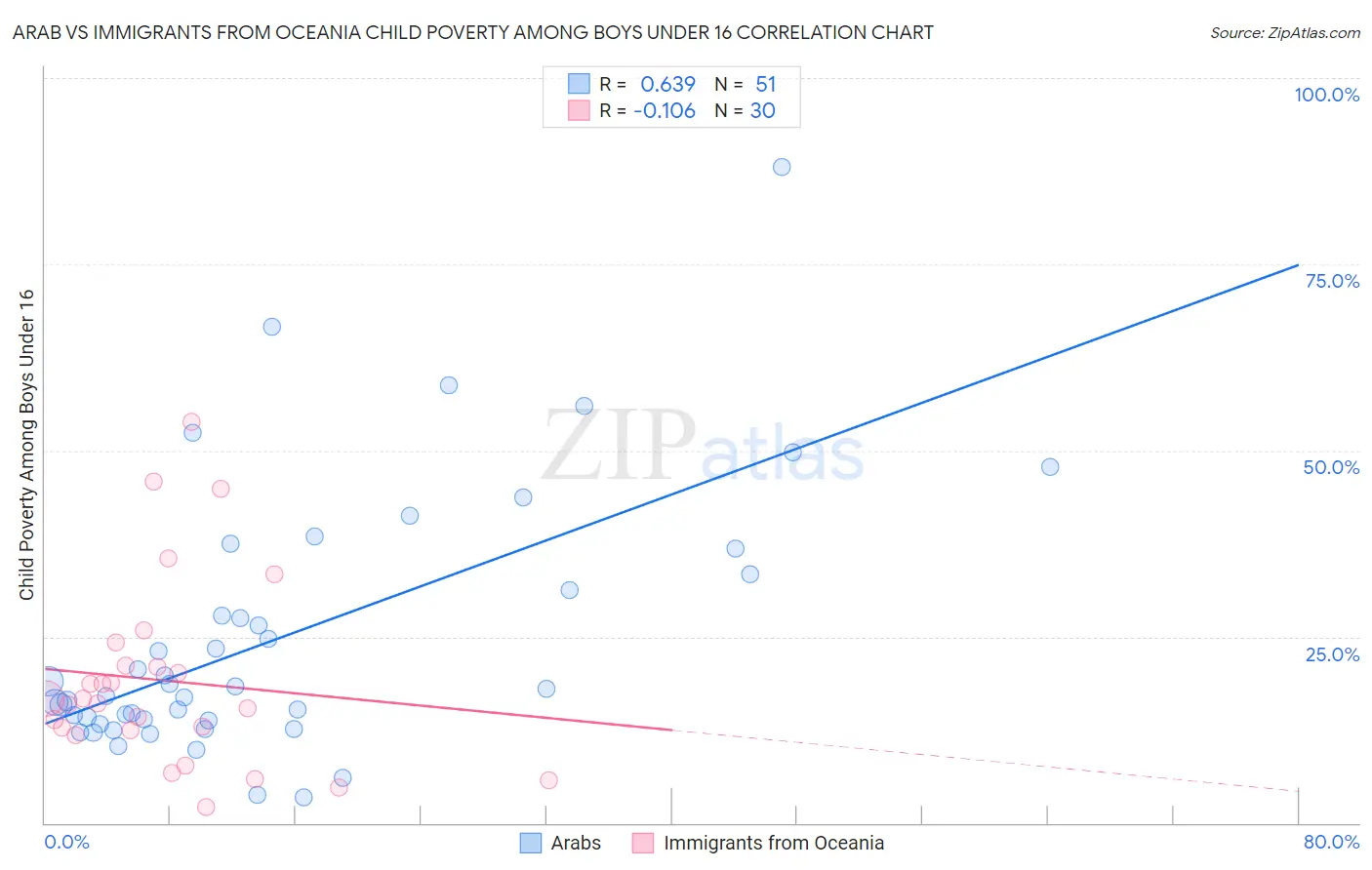 Arab vs Immigrants from Oceania Child Poverty Among Boys Under 16