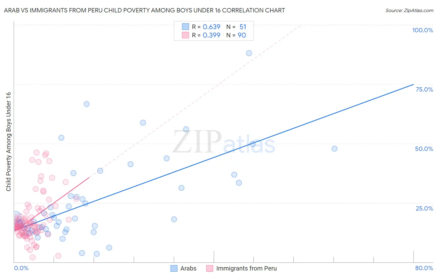 Arab vs Immigrants from Peru Child Poverty Among Boys Under 16