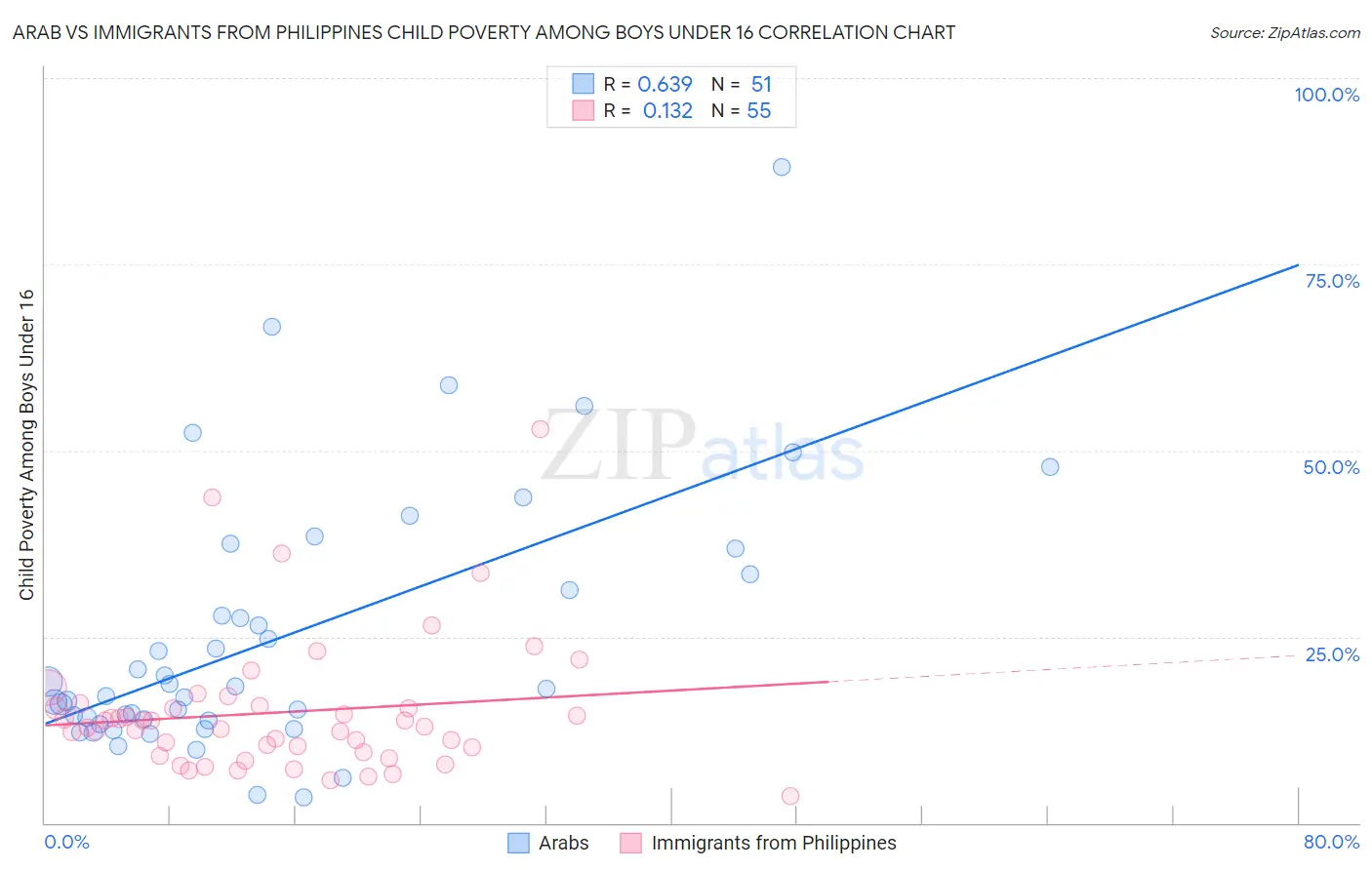 Arab vs Immigrants from Philippines Child Poverty Among Boys Under 16