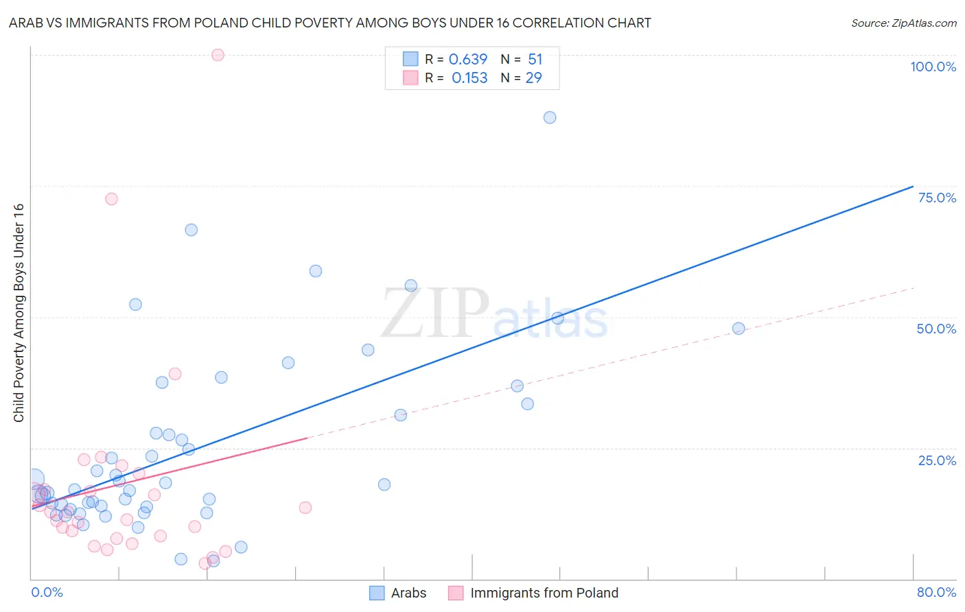 Arab vs Immigrants from Poland Child Poverty Among Boys Under 16