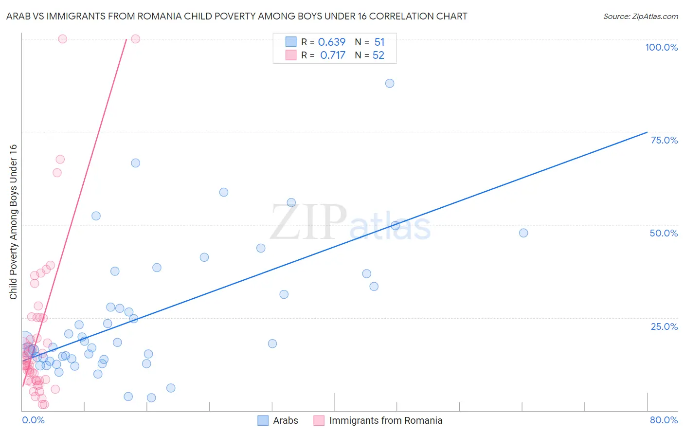 Arab vs Immigrants from Romania Child Poverty Among Boys Under 16