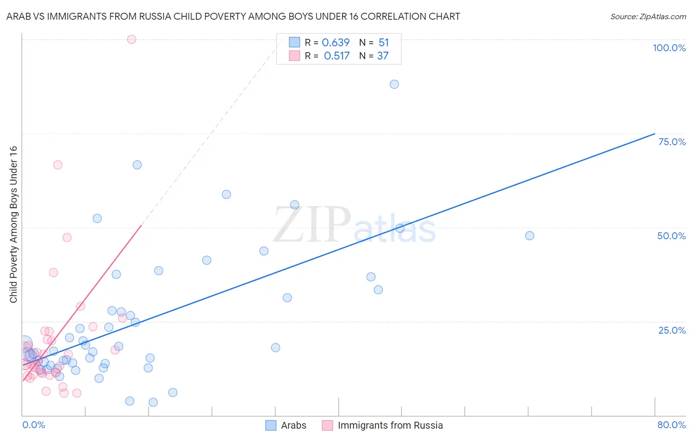 Arab vs Immigrants from Russia Child Poverty Among Boys Under 16
