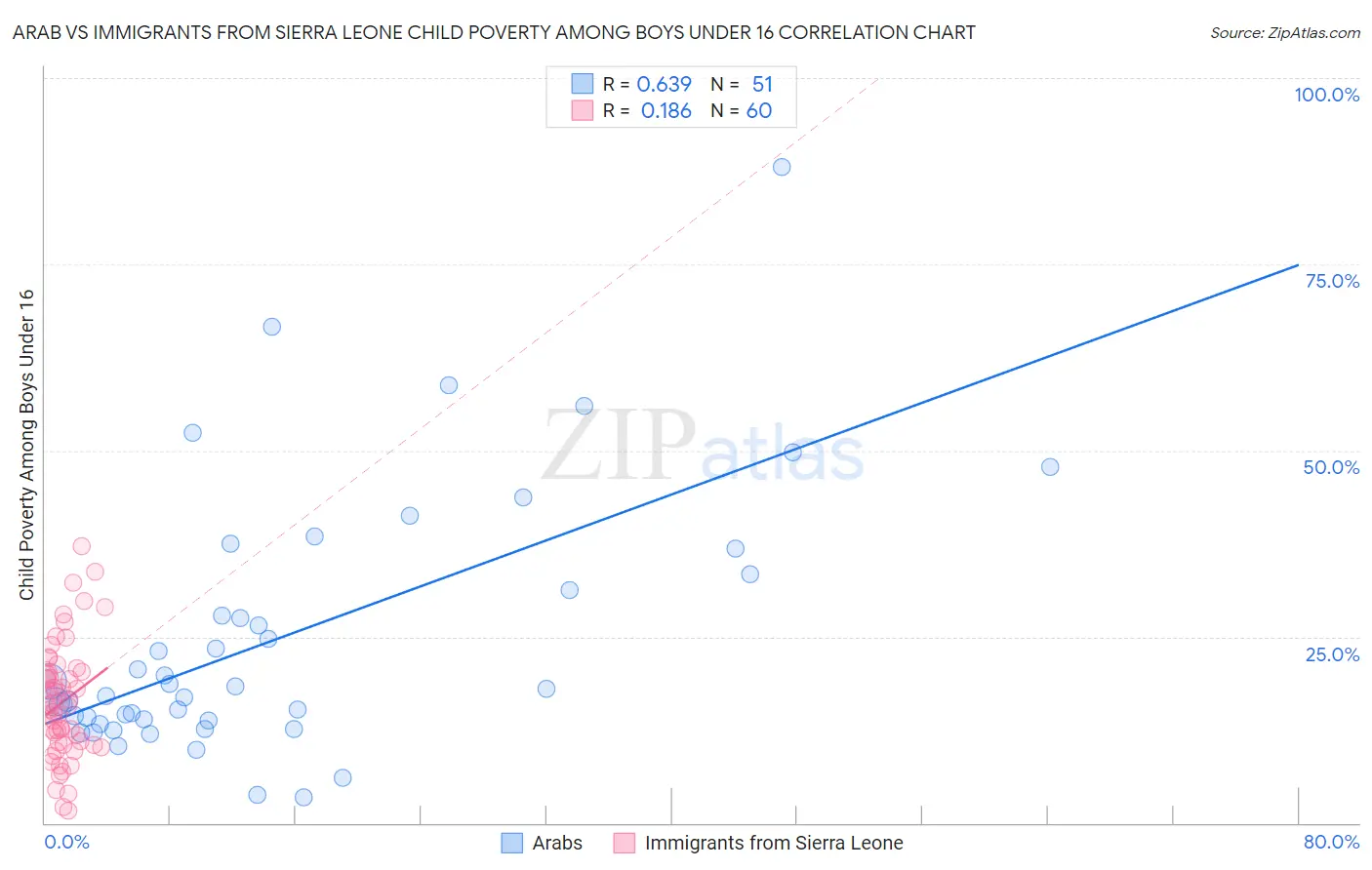 Arab vs Immigrants from Sierra Leone Child Poverty Among Boys Under 16