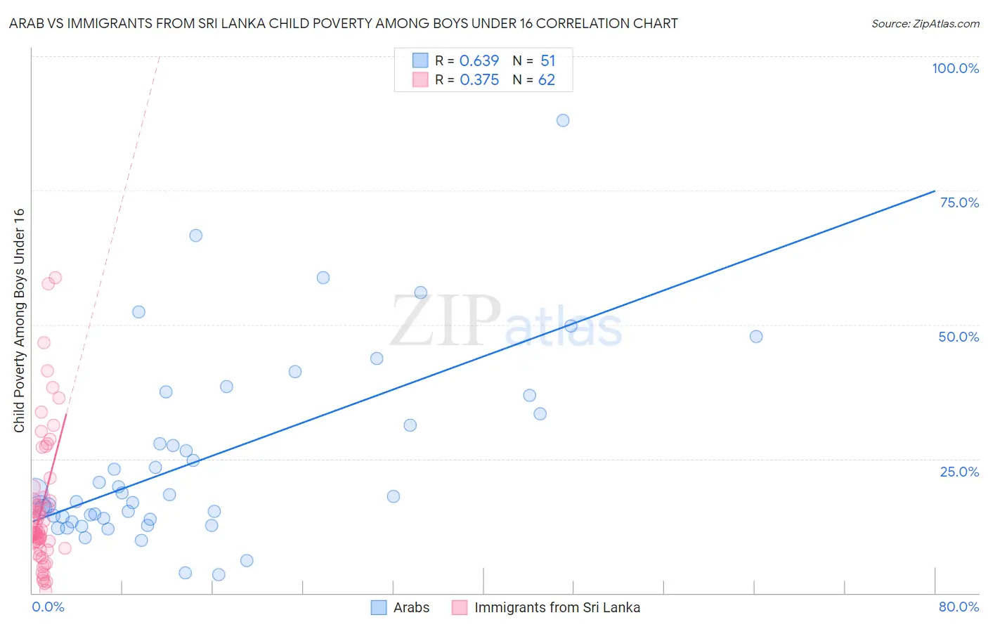 Arab vs Immigrants from Sri Lanka Child Poverty Among Boys Under 16