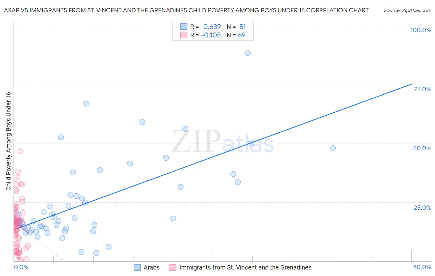 Arab vs Immigrants from St. Vincent and the Grenadines Child Poverty Among Boys Under 16