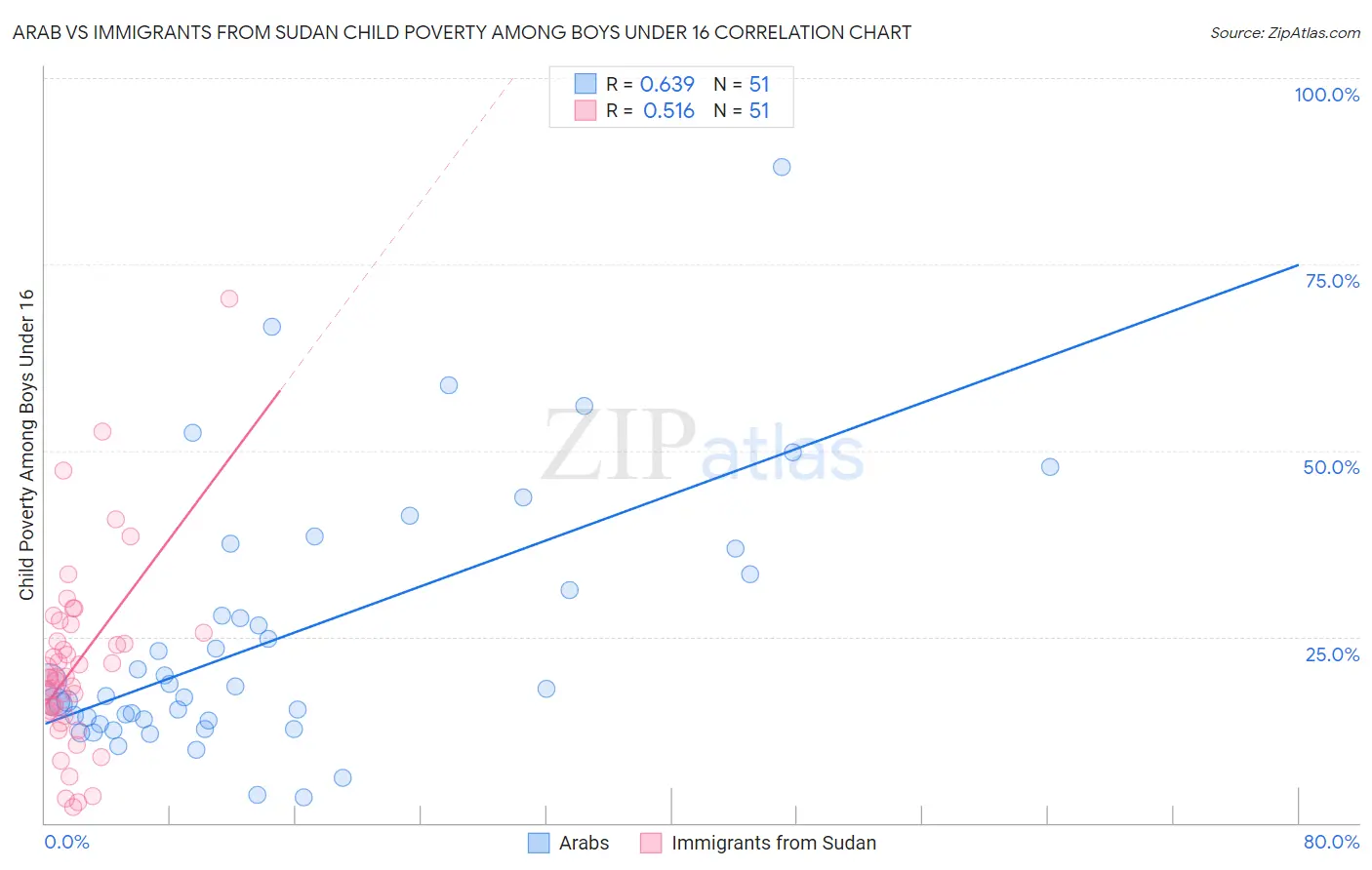 Arab vs Immigrants from Sudan Child Poverty Among Boys Under 16