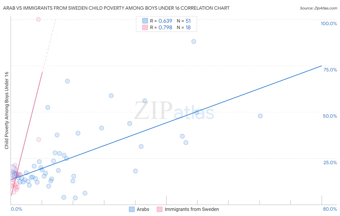 Arab vs Immigrants from Sweden Child Poverty Among Boys Under 16