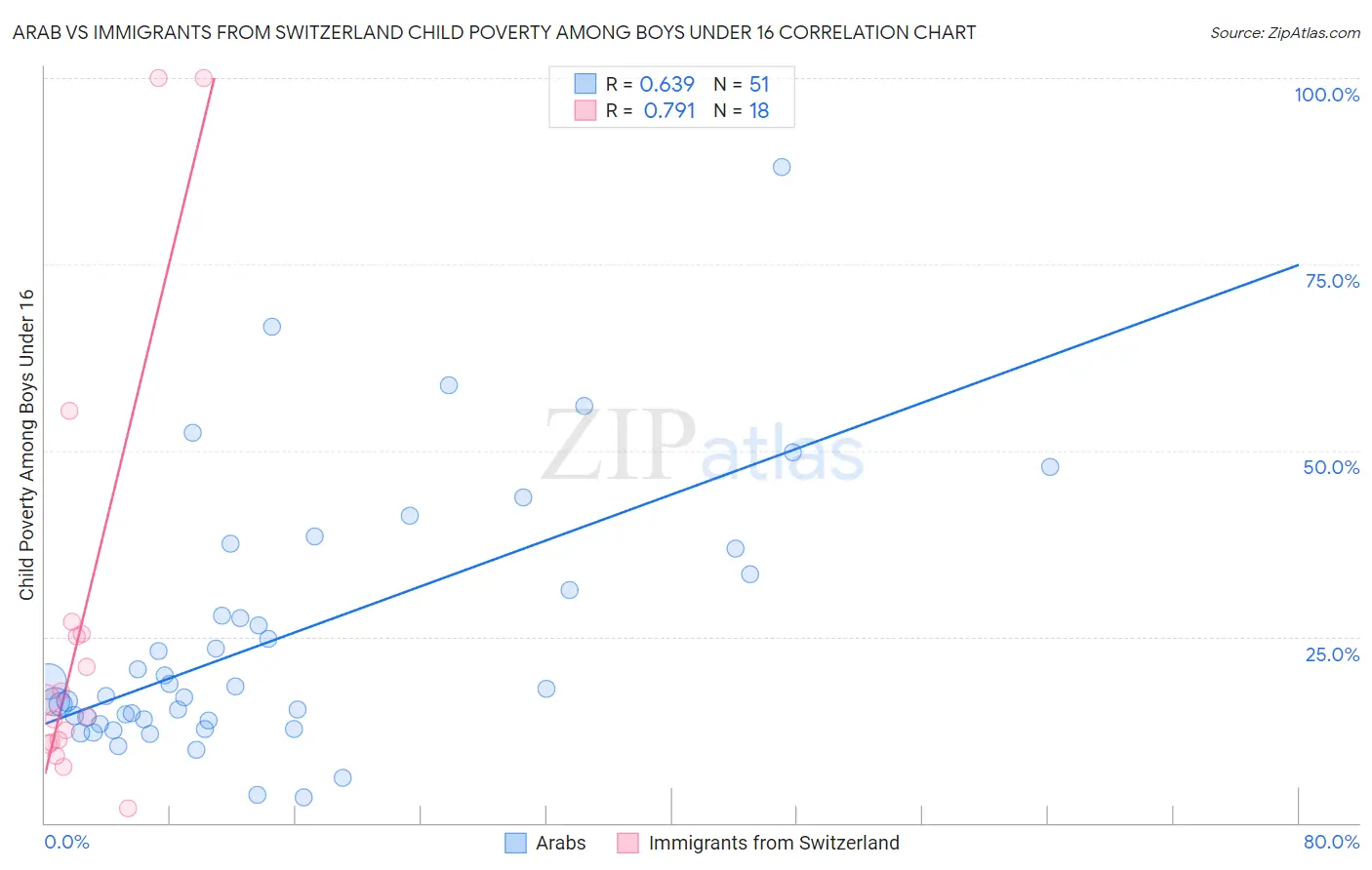 Arab vs Immigrants from Switzerland Child Poverty Among Boys Under 16