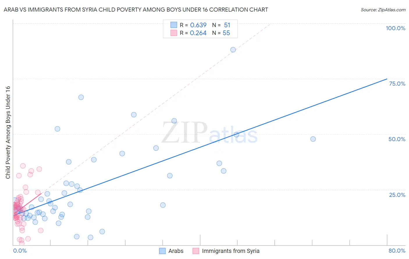 Arab vs Immigrants from Syria Child Poverty Among Boys Under 16