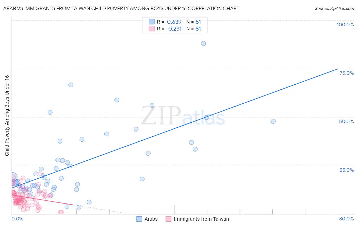 Arab vs Immigrants from Taiwan Child Poverty Among Boys Under 16