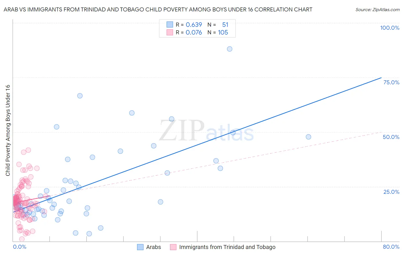 Arab vs Immigrants from Trinidad and Tobago Child Poverty Among Boys Under 16